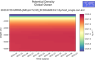 Time series of Global Ocean Potential Density vs depth